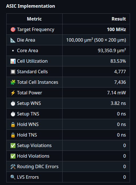 ASIC resource utilization