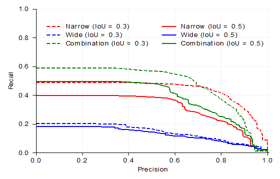 Precision-recall curves for narrow, wide and combined detection