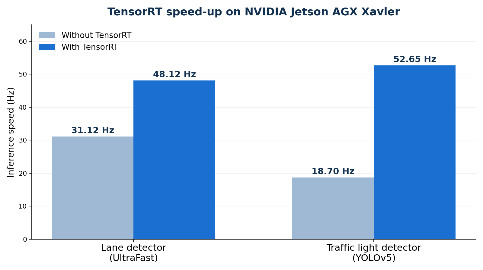 TensorRT speed-up on the Jetson AGX Xavier
