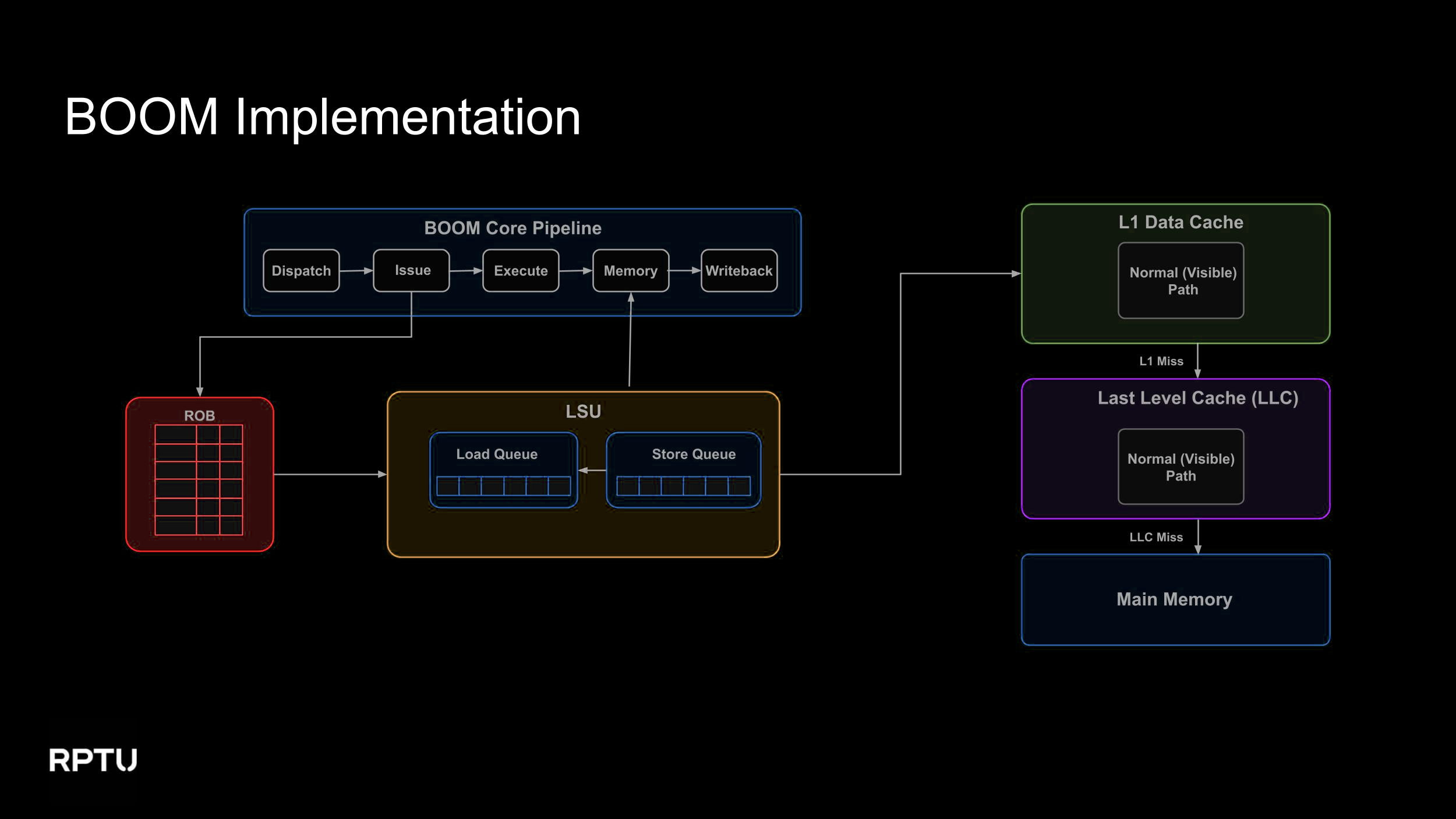 Original BOOM implementation