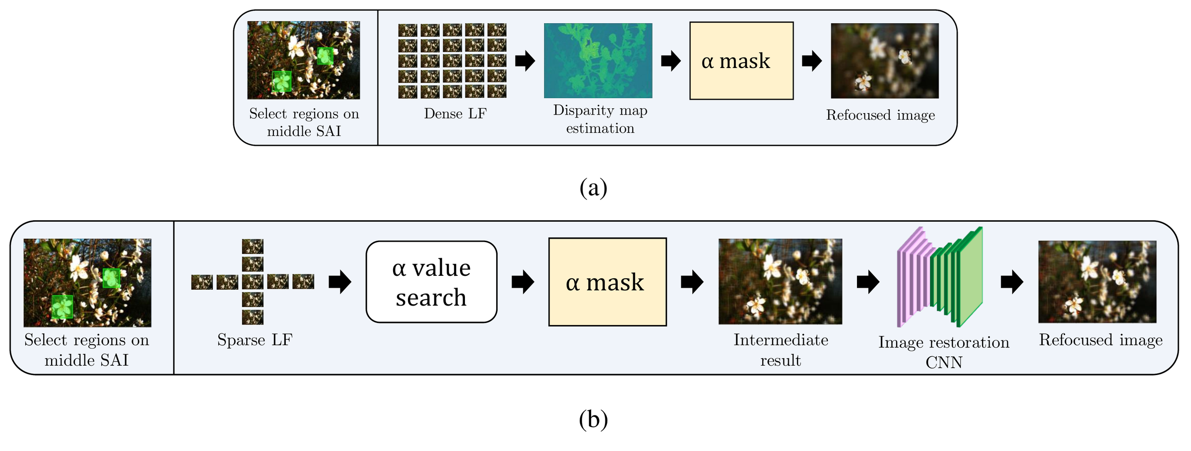 Dense and sparse refocusing pipelines