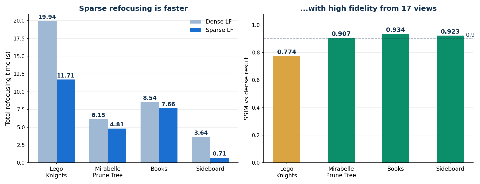 Refocusing time and SSIM across the four test light fields