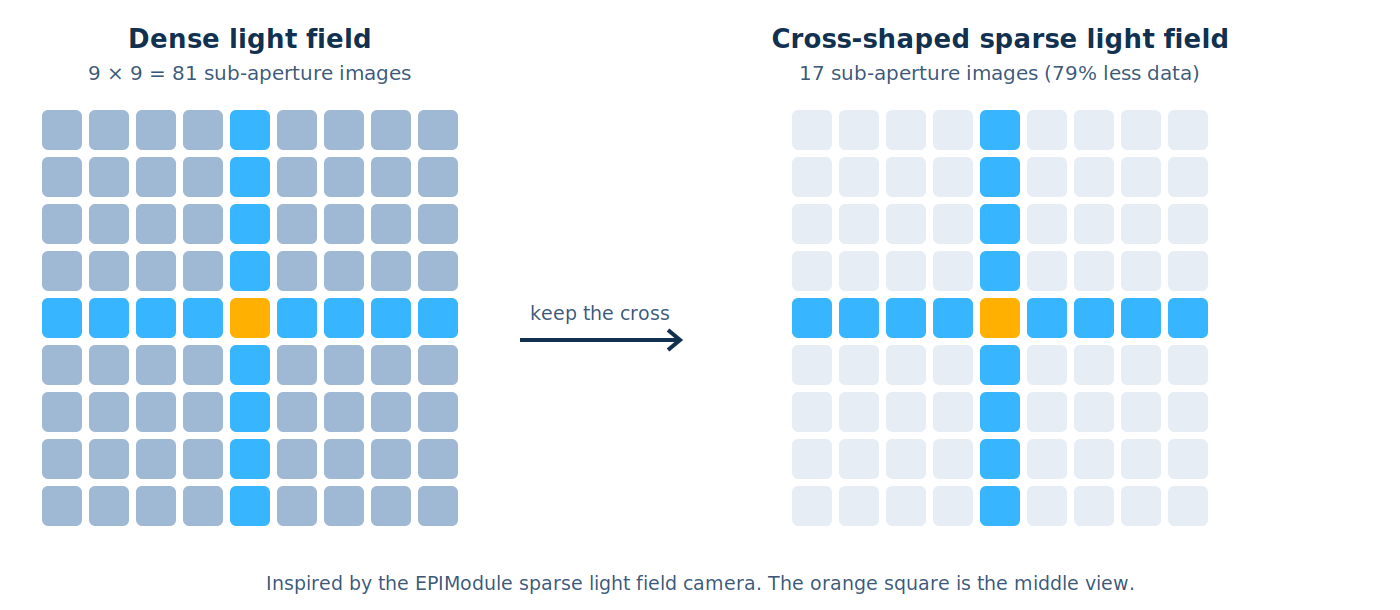 Dense light field vs a cross-shaped sparse light field