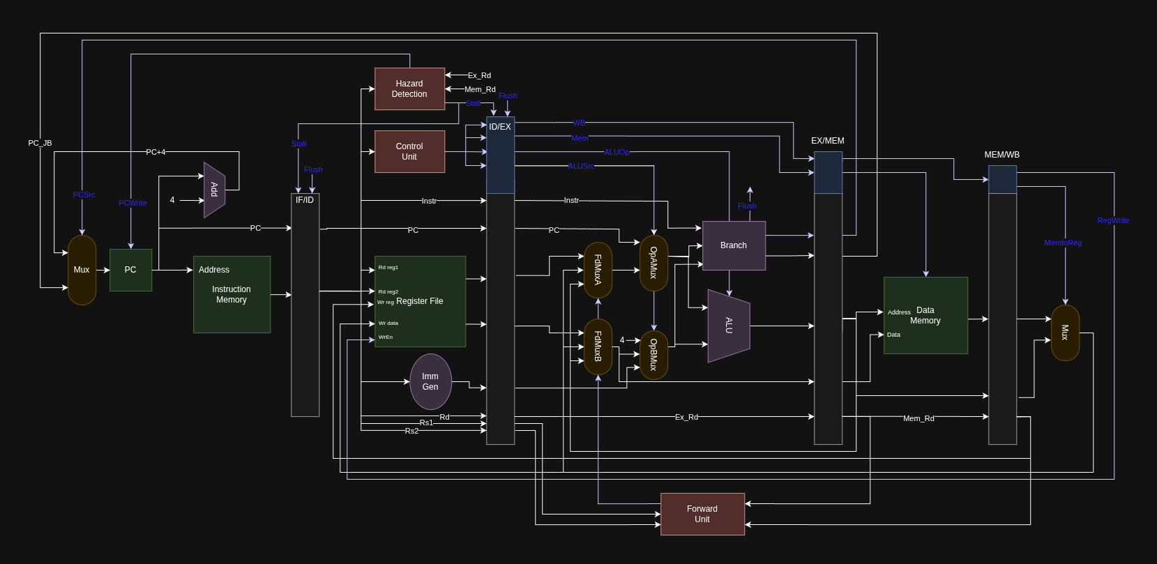 RV32I pipeline processor architecture