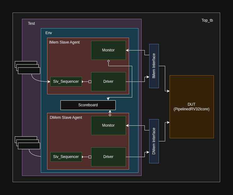 UVM testbench