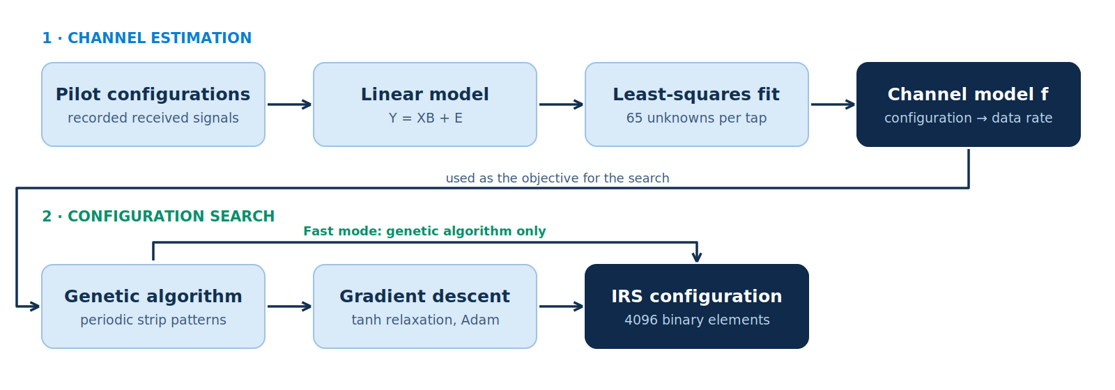 Algorithm pipeline: channel estimation followed by configuration search