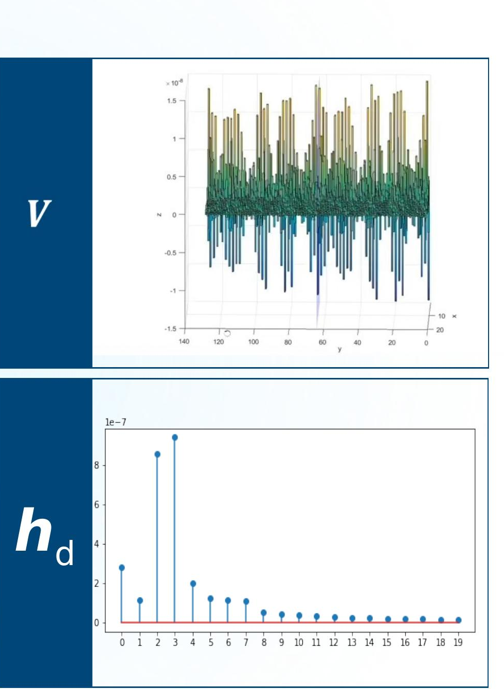The controllable channel V is periodic, and the uncontrollable channel h_d resembles multipath fading