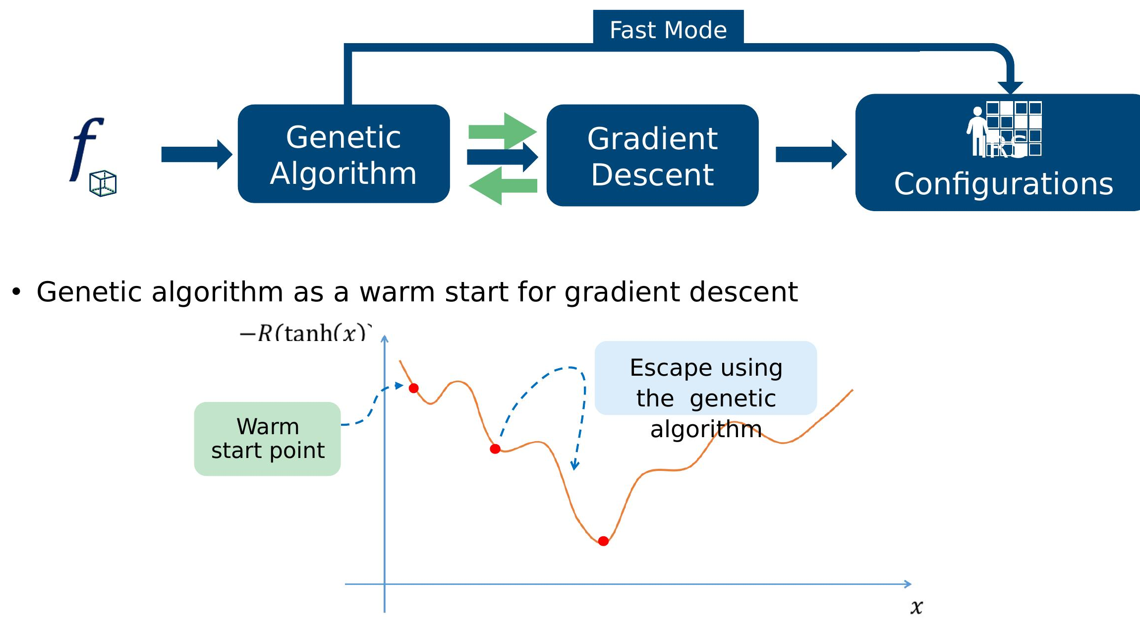 Genetic algorithm as a warm start for gradient descent, with the fast-mode shortcut