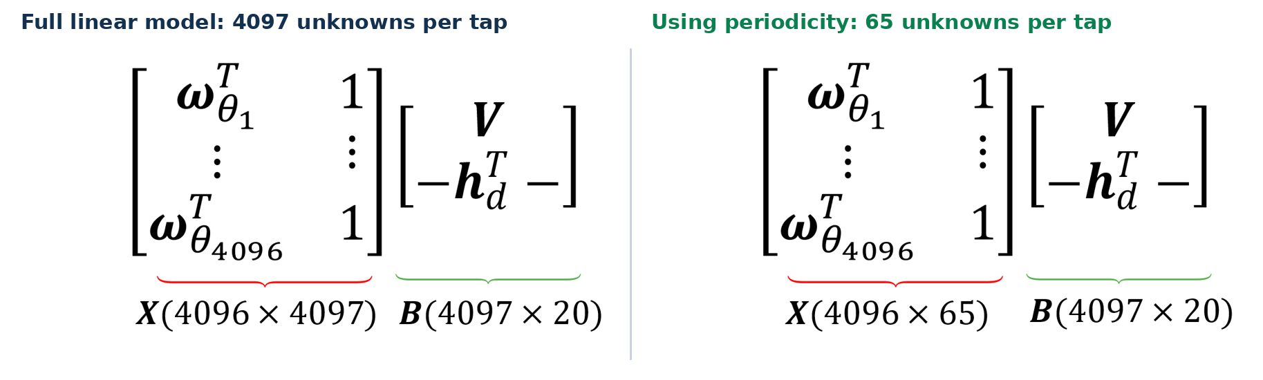 Full linear model versus the reduced model that uses periodicity