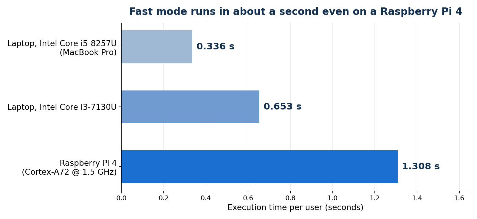 Execution time per user across devices