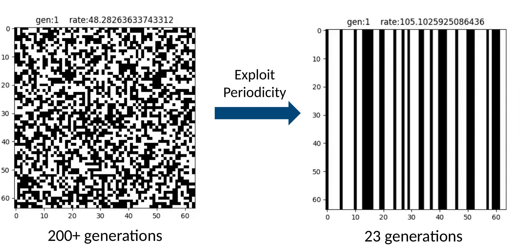 A naive genetic algorithm (left) versus one that enforces periodic patterns (right)