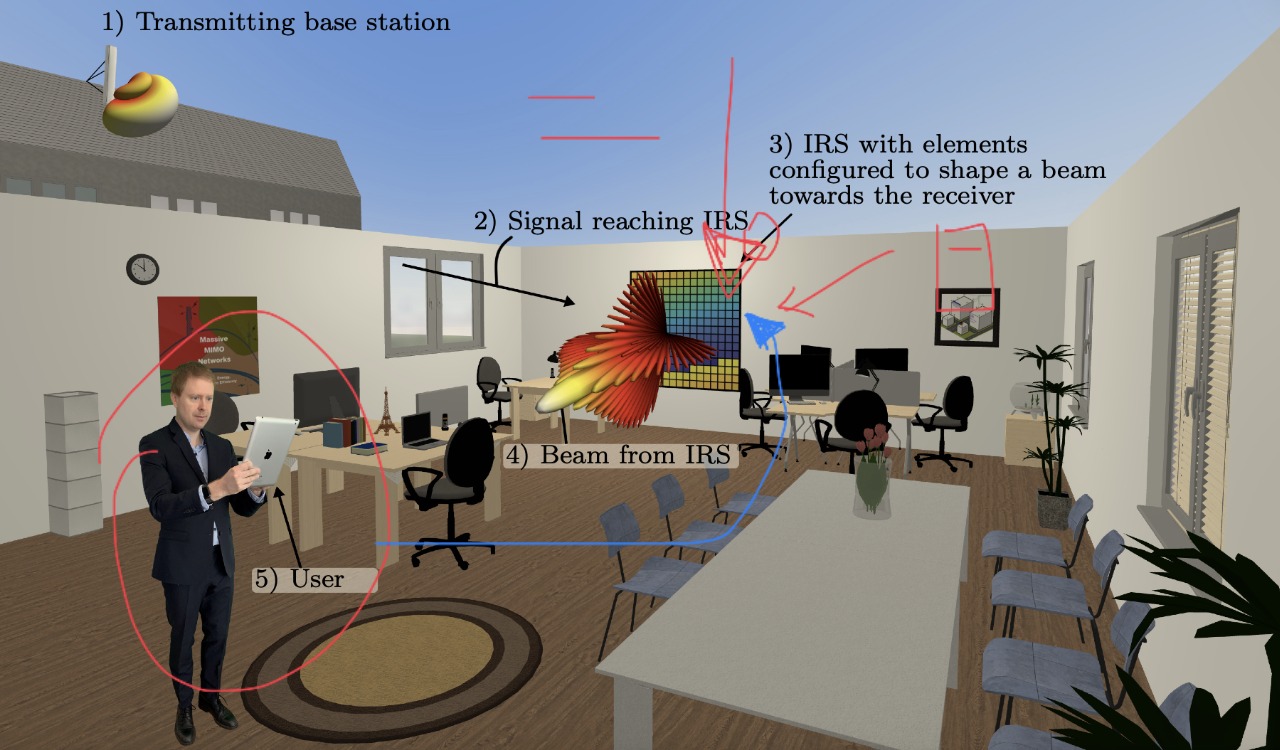 An IRS (3) reflecting a signal from the base station (1, 2) as a beam towards a user (5)